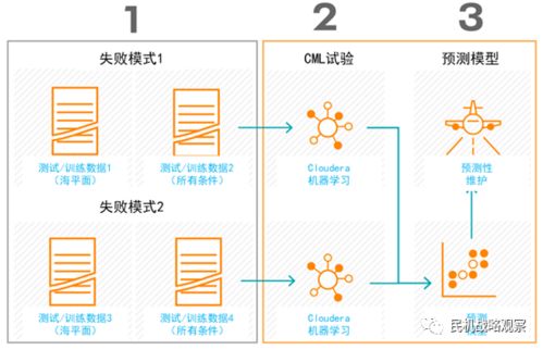 智能算法赋能未来航程 AI与机器学习如何重塑飞机维护新范式