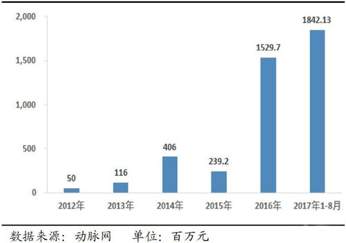 聚焦算法与软件 2018年人工智能产业投资机会剖析