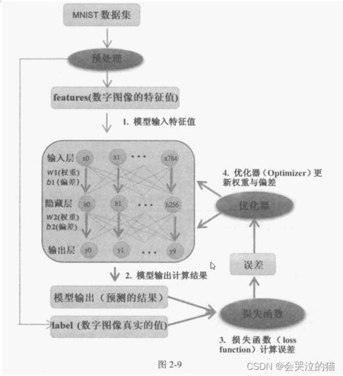 十 tensorflow与keras深度学习人工智能实践应用 读书笔记 深度学习的原理